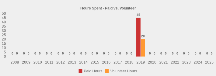 Hours Spent - Paid vs. Volunteer (Paid Hours:2008=0,2009=0,2010=0,2011=0,2012=0,2013=0,2014=0,2015=0,2016=0,2017=0,2018=0,2019=45,2020=0,2021=0,2022=0,2023=0,2024=0,2025=0|Volunteer Hours:2008=0,2009=0,2010=0,2011=0,2012=0,2013=0,2014=0,2015=0,2016=0,2017=0,2018=0,2019=20,2020=0,2021=0,2022=0,2023=0,2024=0,2025=0|)